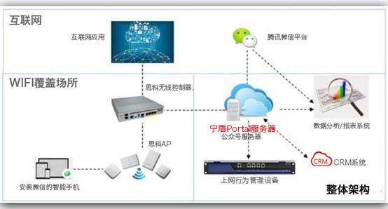 实景演示 机场、商超如何实现微信连Wi-Fi？互联网数据服务新篇章