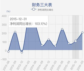 财看见 2015年财报可视化盘点——哪些上市公司业绩翻倍？